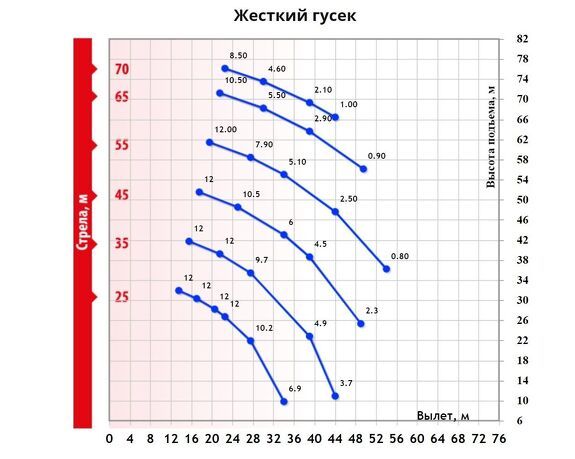 Грузовысотные характеристики гусеничного крана ДЭК 1001жесткий гусёк