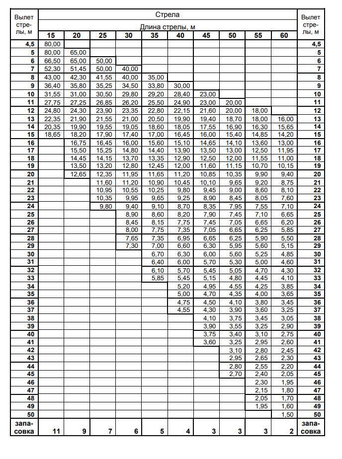 Грузовысотные характеристики гусеничного крана ДЭК 1001