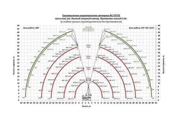 Грузовысотные характеристики автокрана Челябинец КС-55732 УРАЛ-73945 25 тонн